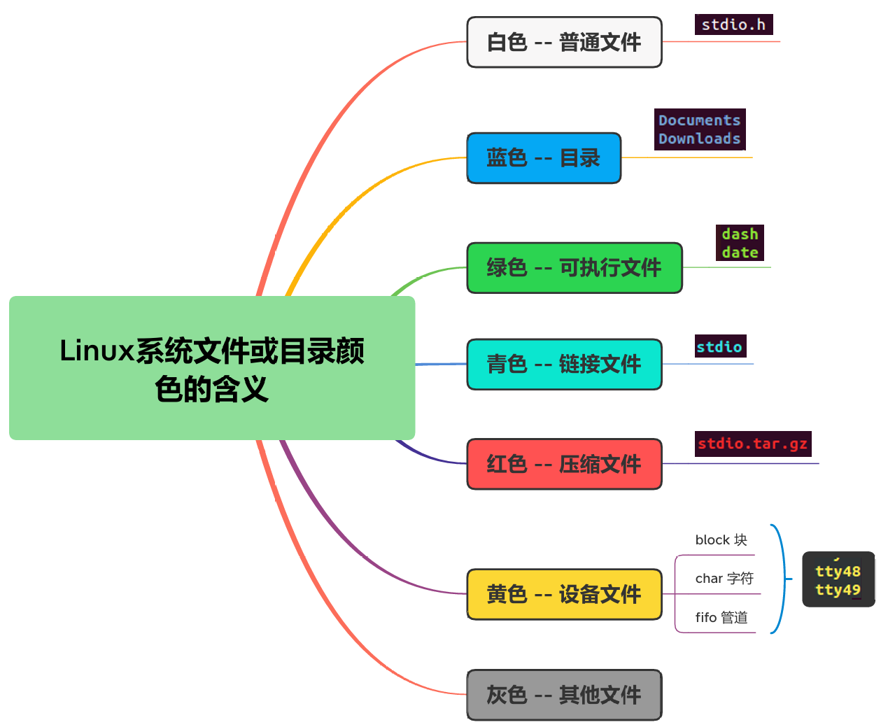 Linux系统文件或目录颜色的含义